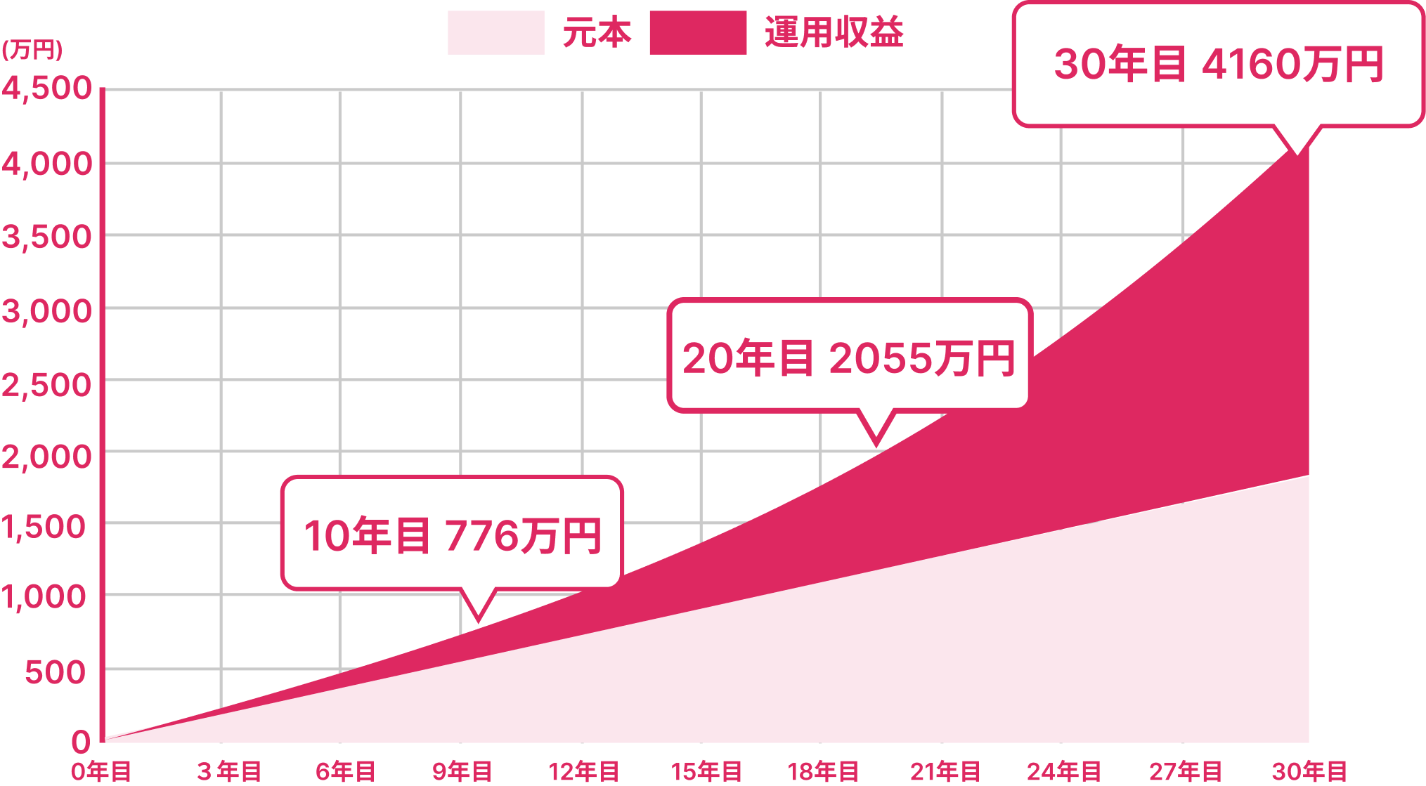 資産運用のグラフ